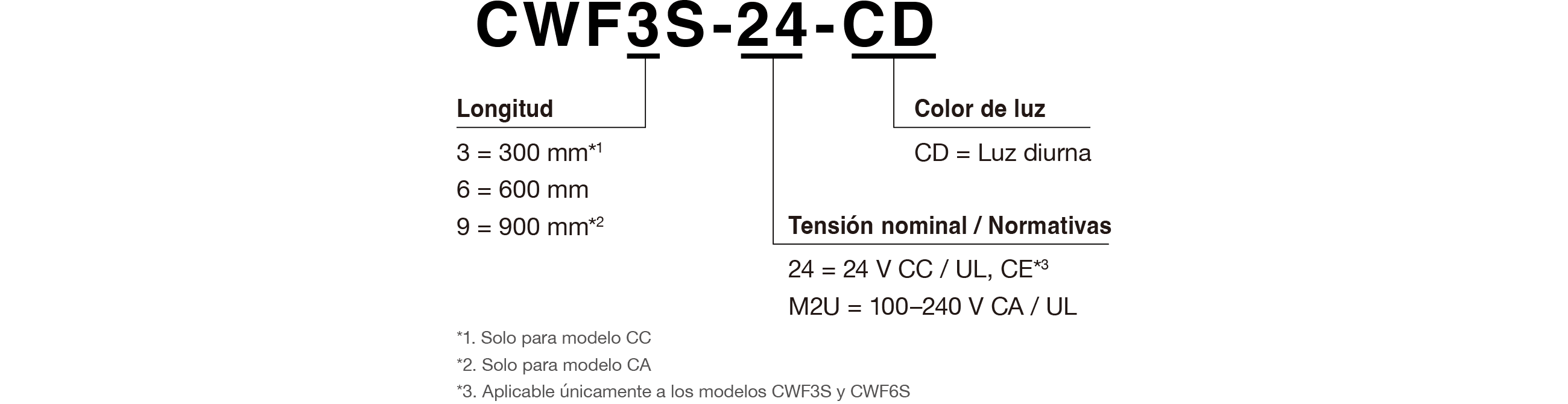 C&oacute;digo de modelo