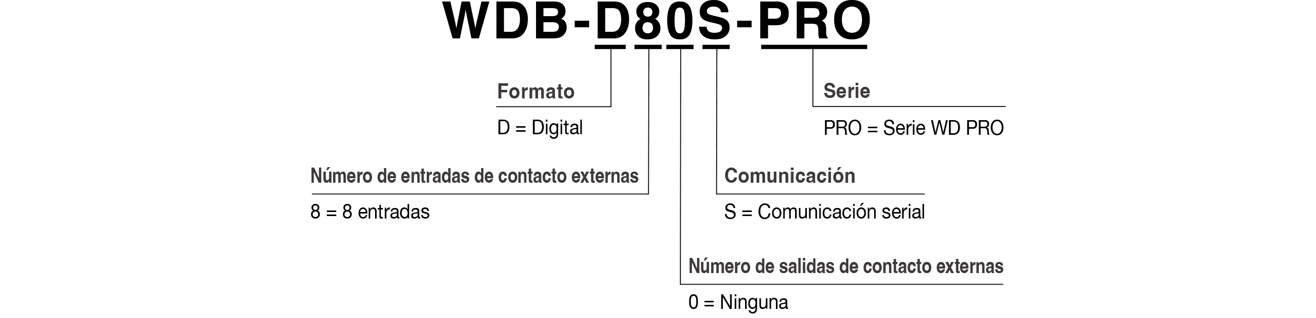 Código de modelo